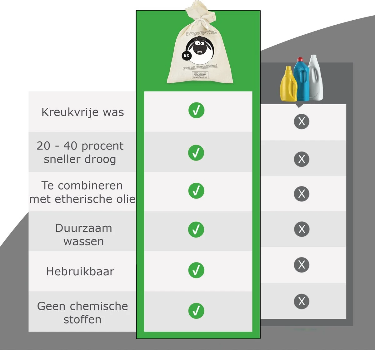 Merkloos Drogerballen Wol XL 6 Stuks - Duurzaam - Wasverzachter - Drogerbollen - Wasdrogerballen - Wasbollen 5 Merkloos Drogerballen Wol XL 6 Stuks - Duurzaam - Wasverzachter - Drogerbollen - Wasdrogerballen - Wasbollen - Afbeelding 5